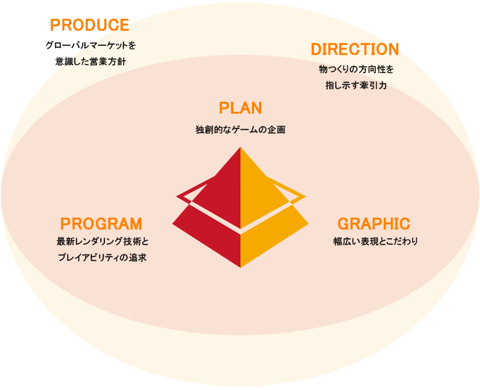 PLAN 創的なゲームの企画|PRODUCE グローバルマーケットを意識した営業方針|DIRECTION 物つくりの方向性を指し示す牽引力|PROGRAM
最新レンガリング技術とプレイアビリティの追求|GRAPHIC 幅広い表現とこだわり