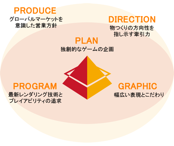 PLAN 創的なゲームの企画|PRODUCE グローバルマーケットを意識した営業方針|DIRECTION 物つくりの方向性を指し示す牽引力|PROGRAM
最新レンガリング技術とプレイアビリティの追求|GRAPHIC 幅広い表現とこだわり